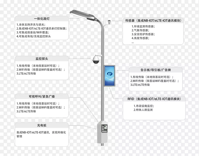 太阳能路灯物联网郑州-布拉赫信息图形
