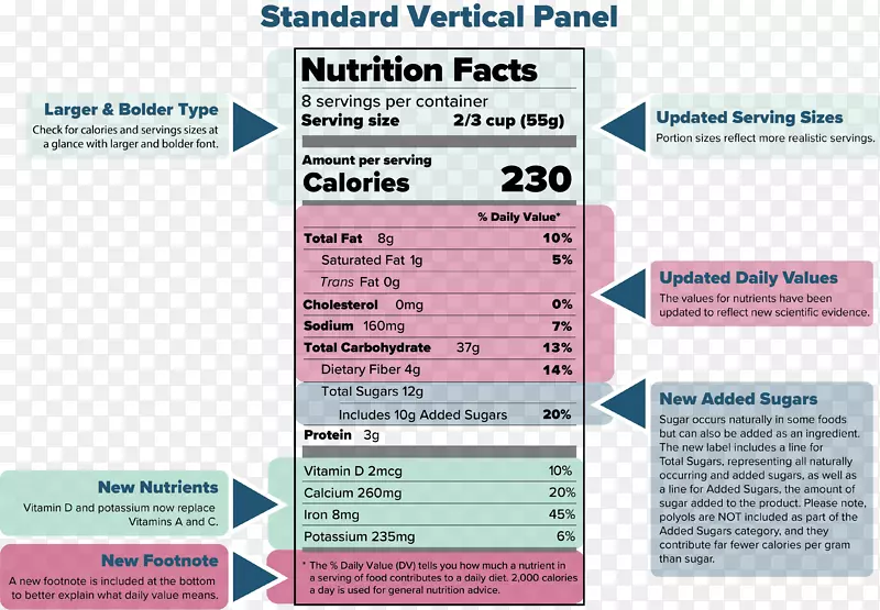 营养事实标签食品卡路里糖重要信息图表
