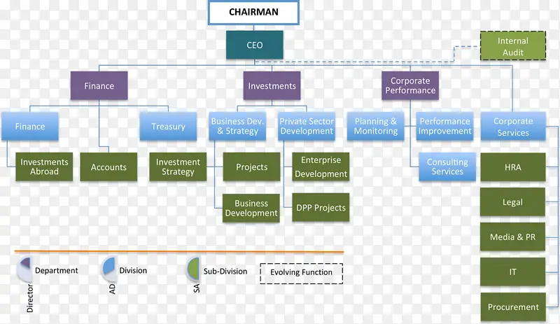 组织 层级组织 组织结构图