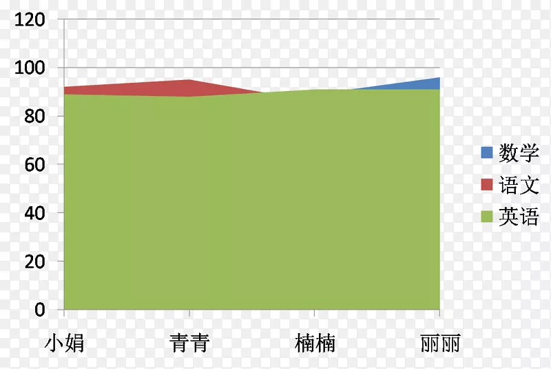 各科成绩单