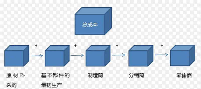 产品的制造