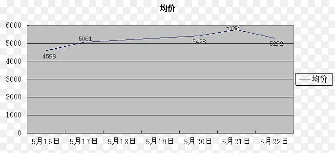 平均价格曲线