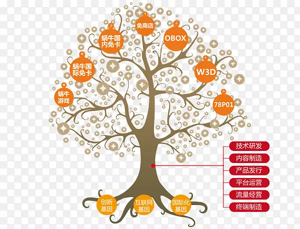 生态树说明