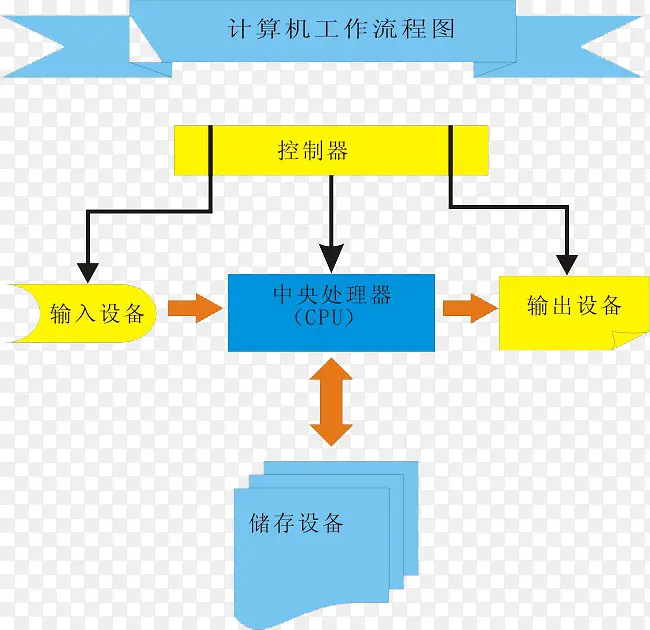 计算机流程图