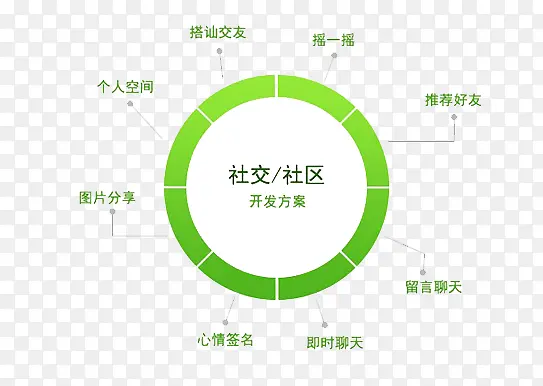 社交APP开发方案