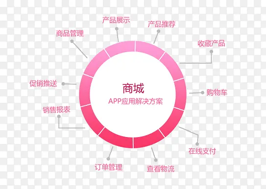 购物APP开发方案