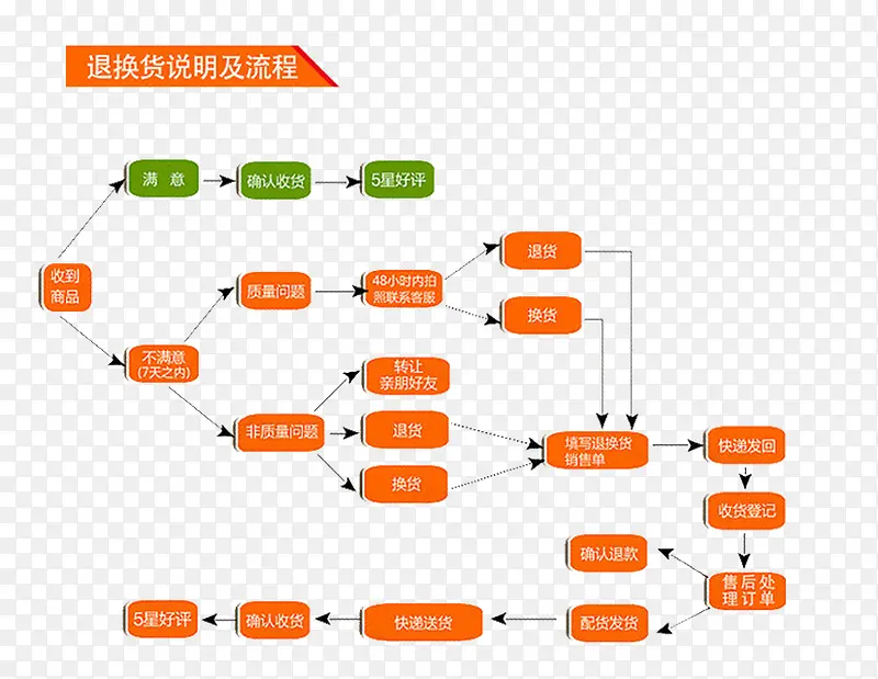 退换货说明及流程