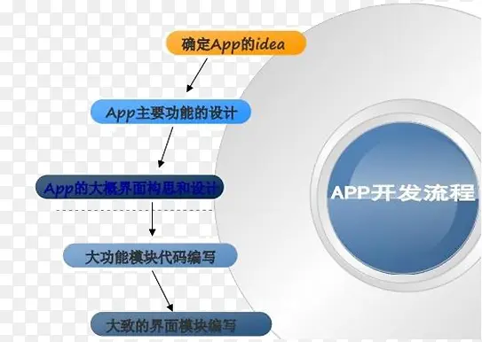 APP开发流程PNG图片素材下载_图片编号8799060-PNG素材网