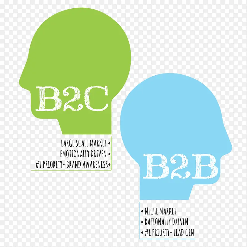 B2C大脑